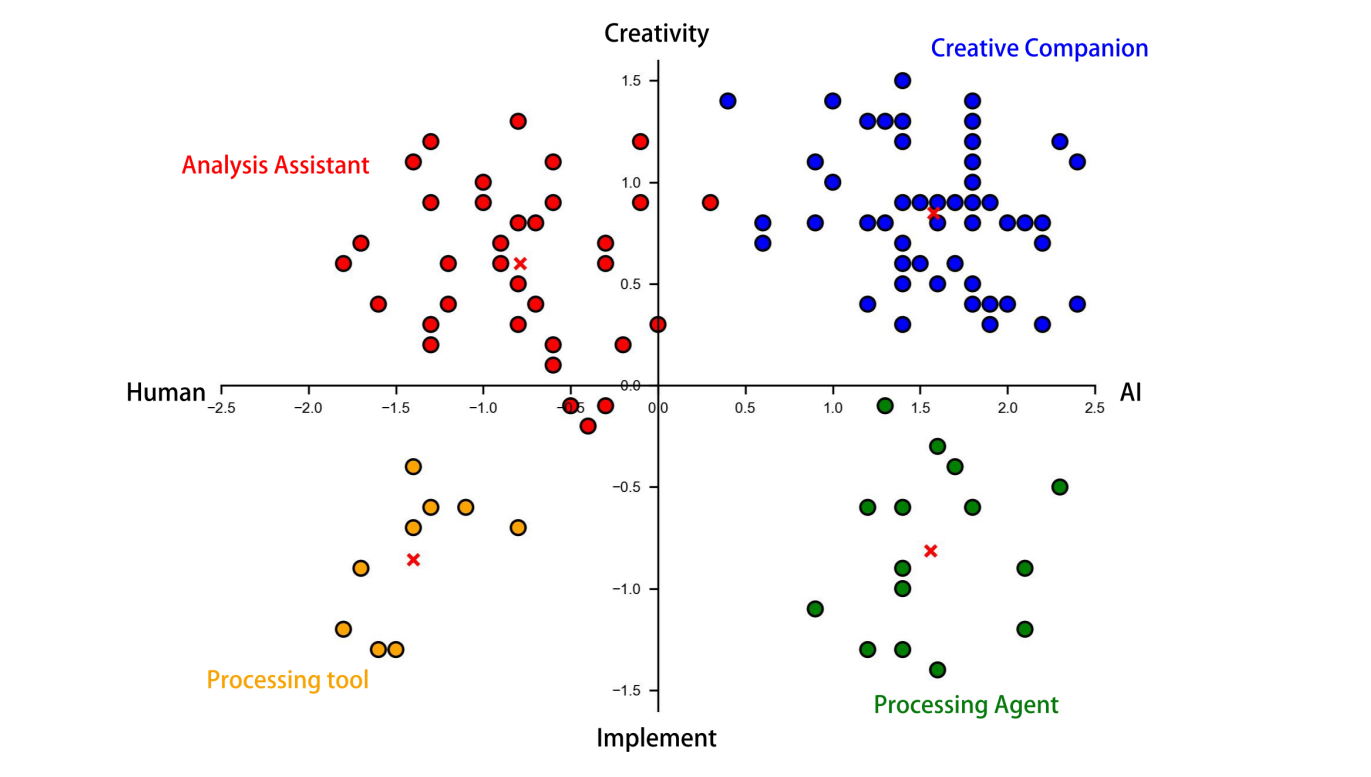 Human-LLM interaction pattern map